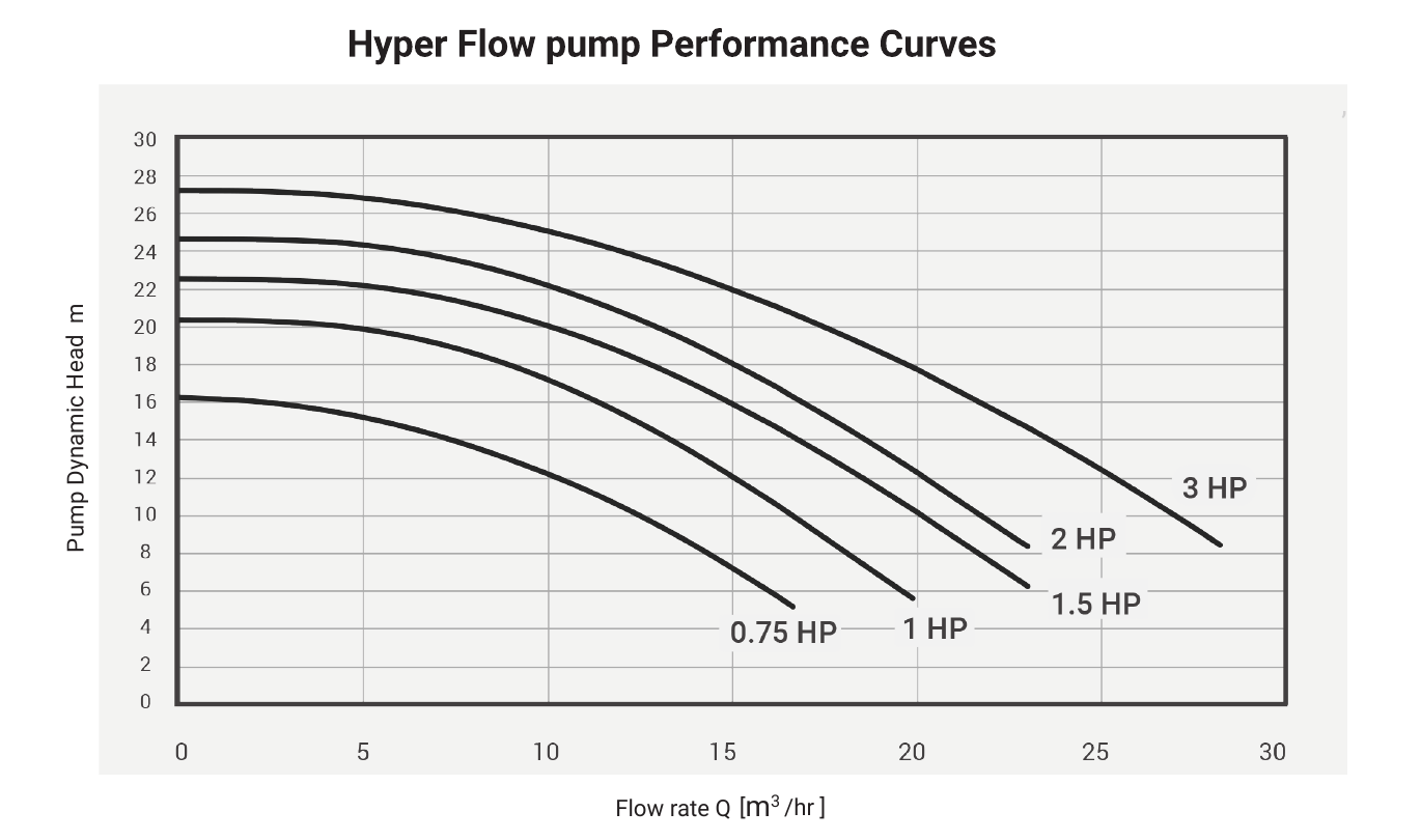HyperFlow Pump — Performance curve