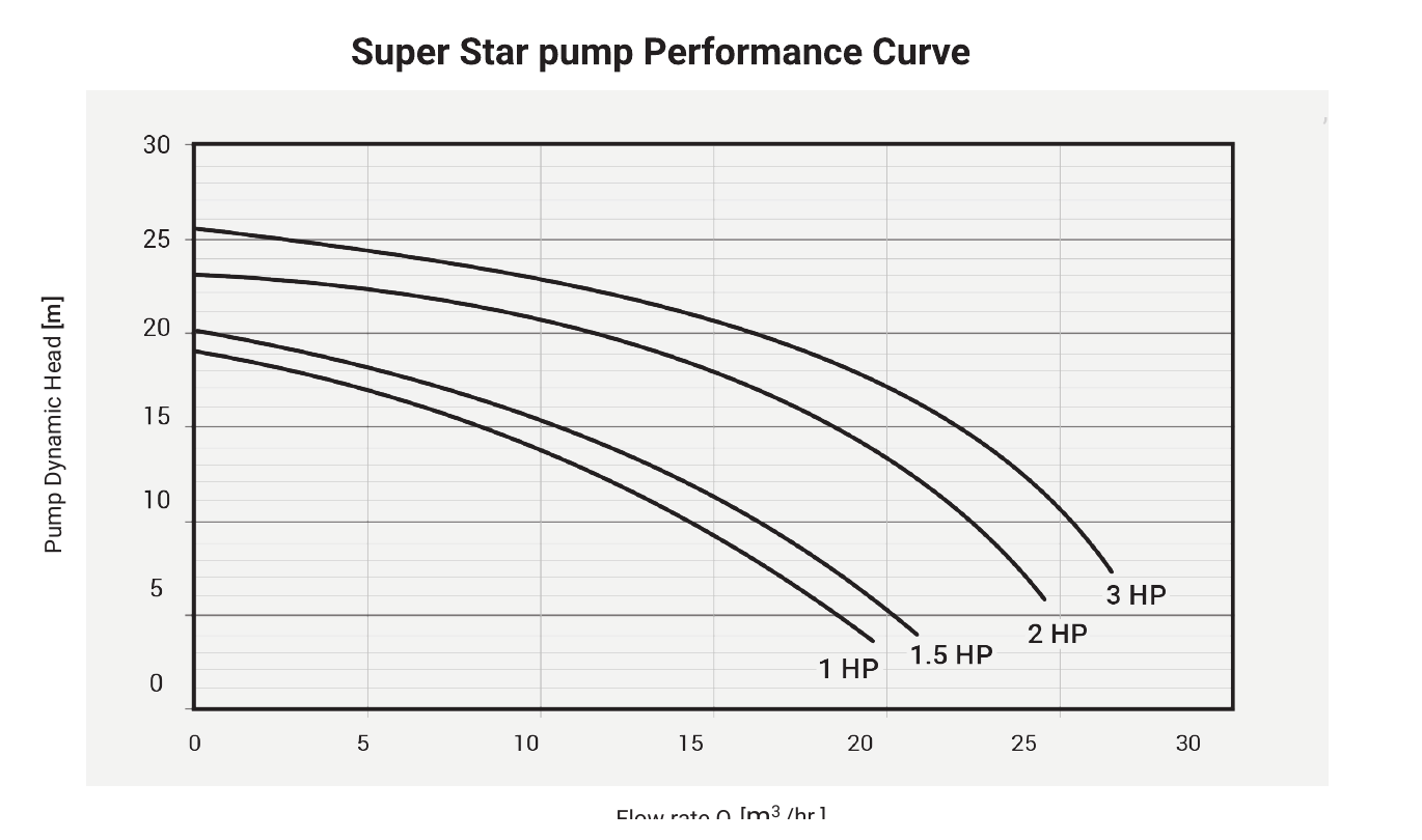 SuperStar Pump — Performance curve